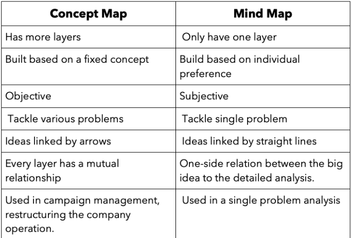 What is the difference between a Mind map and a Concept map? - TLS Practice