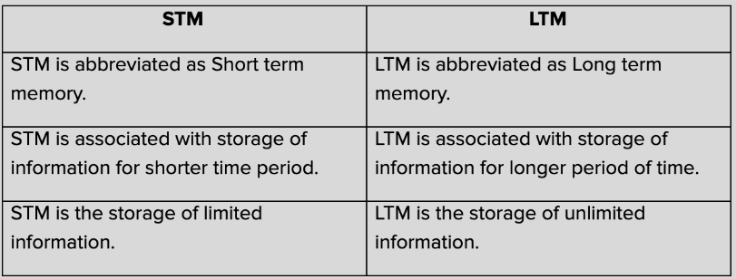 Short term Memory And Long term Memory TLS Practice